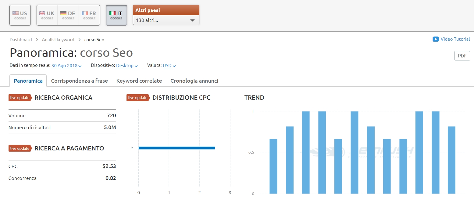 Keyword più cercate sale